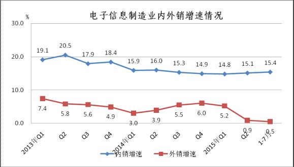 圖3  2013年至今內外銷增速對比