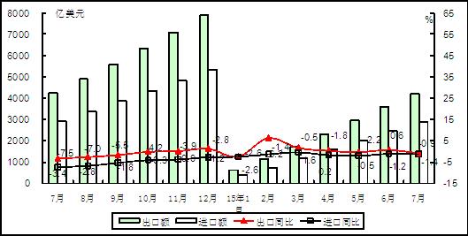 圖1  2015年以來電子信息產(chǎn)品累計(jì)進(jìn)出口額情況