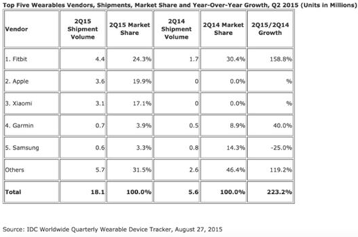 被IDC小看了的可穿戴產業到底有多大? 被IDC小看了的可穿戴產業到底有多大?