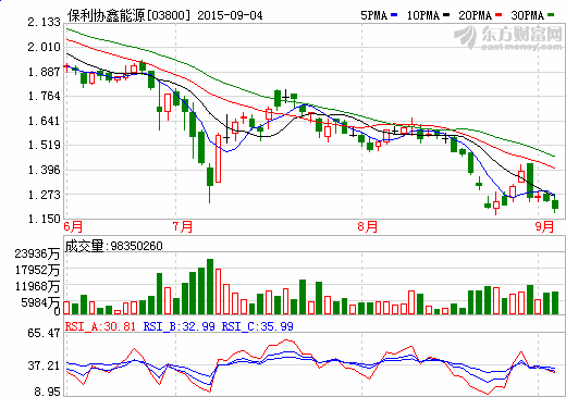 保利協(xié)鑫上半年凈利逾8億港元 光伏材料毛利率達(dá)24.1% 保利協(xié)鑫上半年凈利逾8億港元 光伏材料毛利率達(dá)24.1%