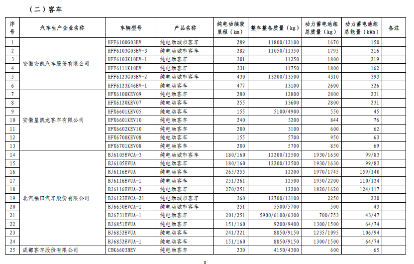 免征車輛購置稅的新能源汽車車型目錄（第五批）