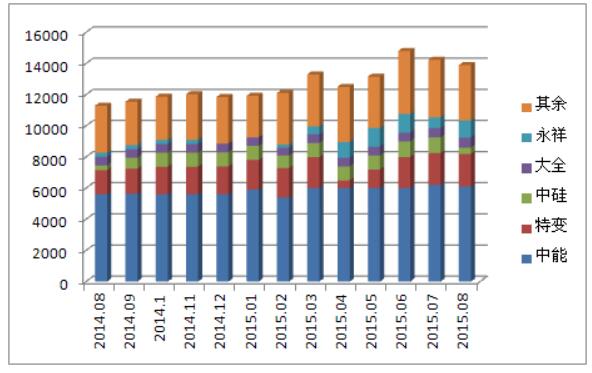 多晶硅進口量維持高位 國內企業生存之路步履維艱