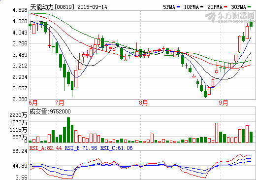 動力電池行業(yè)逐漸走出低谷 天能動力中期凈利2.7億