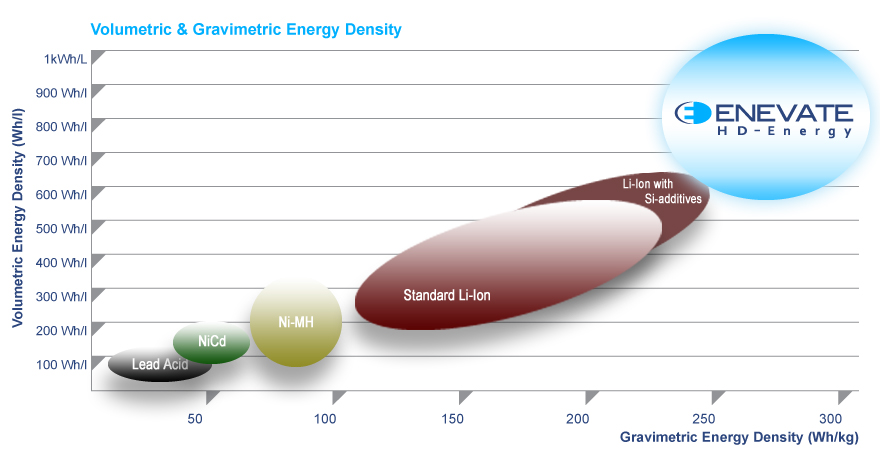 Enevate Corporation獲3千萬(wàn)美元融資 加碼高能量密度無(wú)人機(jī)