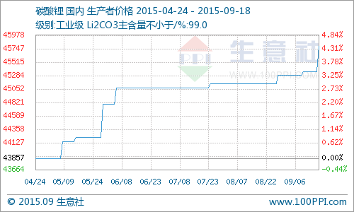 國(guó)內(nèi)工業(yè)級(jí)碳酸鋰價(jià)格走高 同比去年上漲17.36%
