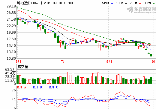 科力遠年產15萬臺混合動力技改工程項目獲財政1億元補貼 科力遠年產15萬臺混合動力技改工程項目獲財政1億元補貼
