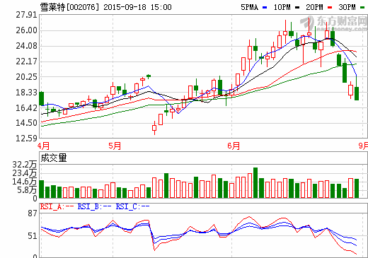 雪萊特擬定增募資不超3.5億 加碼無人機產能 雪萊特擬定增募資不超3.5億 加碼無人機產能