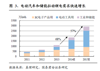 受益新能源車政策推動 多家券商看好高端鋰電池