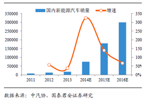 受益新能源車政策推動 多家券商看好高端鋰電池