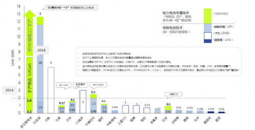 受益新能源車政策推動 多家券商看好高端鋰電池