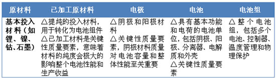 汽車鋰電池(LIB)供應鏈與美國競爭力分析報告（三）