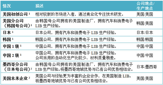 汽車鋰電池(LIB)供應鏈與美國競爭力分析報告（三）