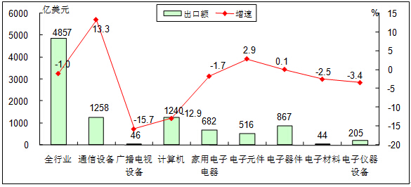 工信部:1-8月我國電子信息產品進出口總額8183億美元 工信部:1-8月我國電子信息產品進出口總額8183億美元