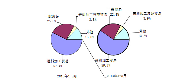 工信部:1-8月我國電子信息產品進出口總額8183億美元 工信部:1-8月我國電子信息產品進出口總額8183億美元