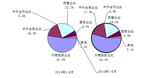 工信部:1-8月我國電子信息產品進出口總額8183億美元 工信部:1-8月我國電子信息產品進出口總額8183億美元