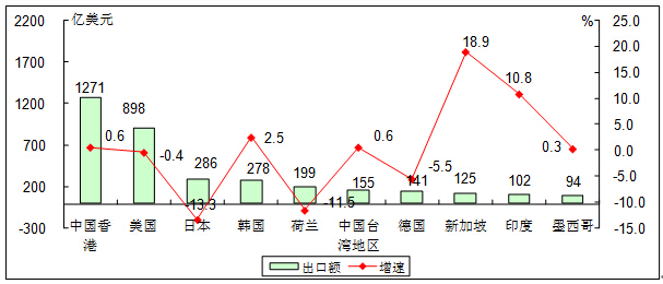 工信部:1-8月我國電子信息產品進出口總額8183億美元 工信部:1-8月我國電子信息產品進出口總額8183億美元