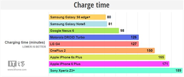 蘋(píng)果iPhone6s Plus電池續(xù)航測(cè)試：好于iPhone6 Plus