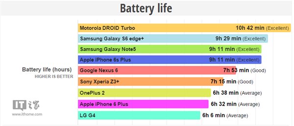 蘋(píng)果iPhone6s Plus電池續(xù)航測(cè)試：好于iPhone6 Plus