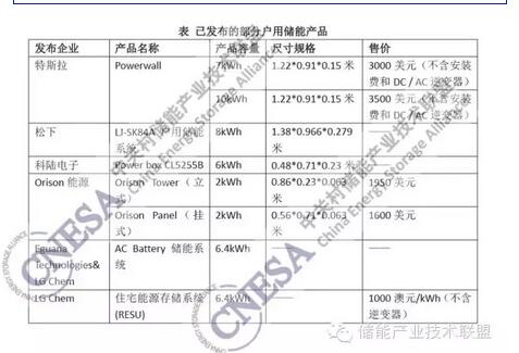 戶用儲(chǔ)能方興未艾 看特斯拉之后市場(chǎng)動(dòng)向幾何? 戶用儲(chǔ)能方興未艾 看特斯拉之后市場(chǎng)動(dòng)向幾何?