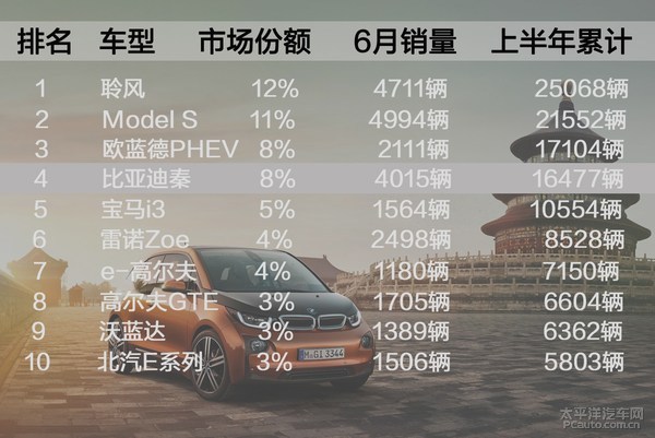 2015年上半年全球車型銷量排行榜