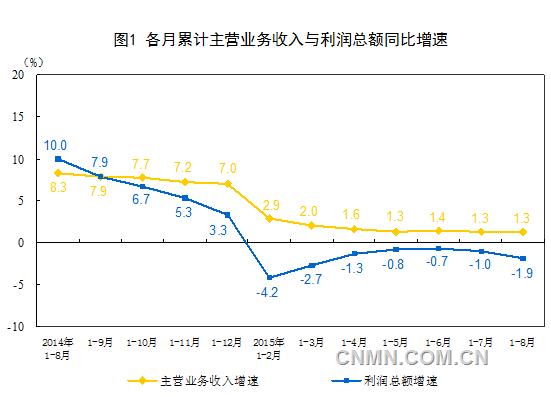 1~8月采礦業利潤總額1901.5億元 同比降57.3%