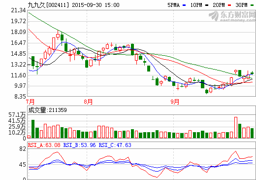 九九久:膈膜尚未形成正式銷(xiāo)售 無(wú)生產(chǎn)鋰電池設(shè)想 九九久:膈膜尚未形成正式銷(xiāo)售 無(wú)生產(chǎn)鋰電池設(shè)想