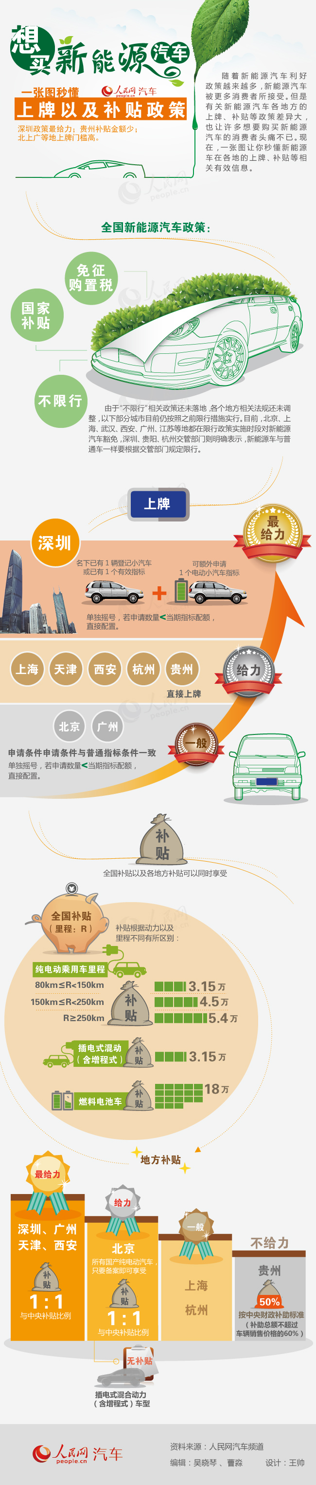 一張圖秒懂 新能源汽車上牌及補貼政策