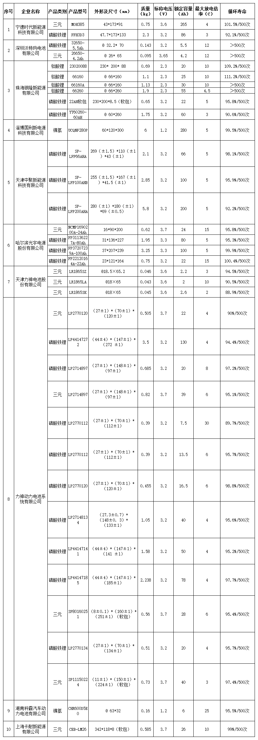 《汽車動力蓄電池行業規范條件》企業及產品目錄（第一批）單體企業及產品