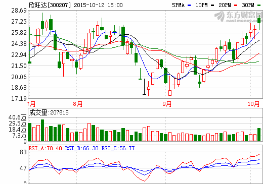 欣旺達：3C小鋰電業務帶動高增長 未來增長動能持續