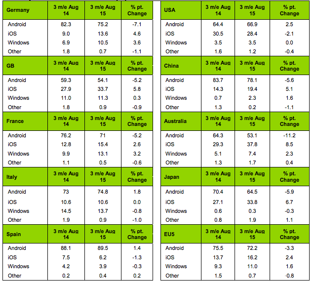 西方不亮東方亮：iPhone中國市場份額增長彌補美國市場乏力
