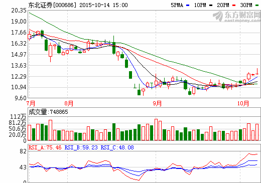 東北證券10月14日股價(jià)走勢(shì)圖