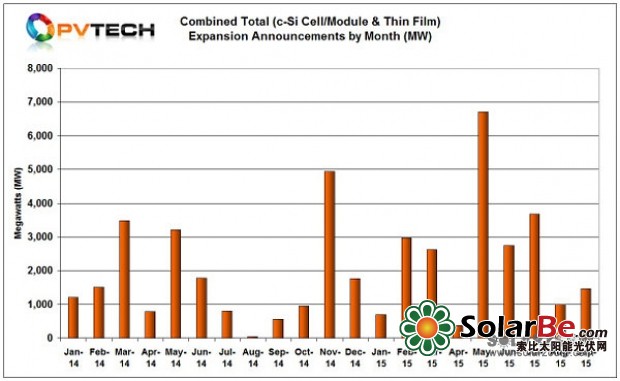 九月太陽能電池產(chǎn)能擴張持續(xù) 五公司總計增產(chǎn)1.5GW 九月太陽能電池產(chǎn)能擴張持續(xù) 五公司總計增產(chǎn)1.5GW