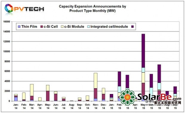 九月太陽能電池產(chǎn)能擴張持續(xù) 五公司總計增產(chǎn)1.5GW 九月太陽能電池產(chǎn)能擴張持續(xù) 五公司總計增產(chǎn)1.5GW