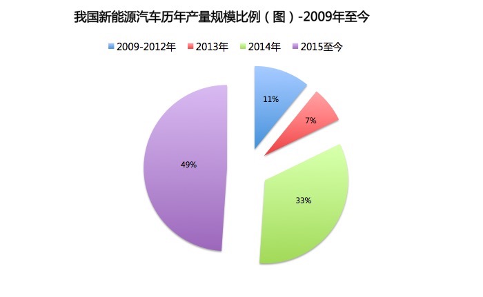 盤點1-9月我國新能源汽車產銷 還有這些你不知道的事