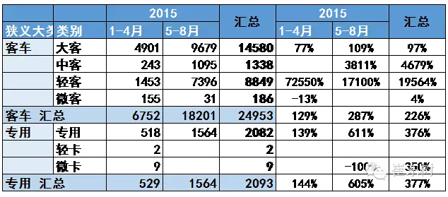 崔東樹：新能源輕客市場多維突破 上牌暴增195倍