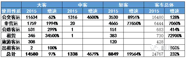 崔東樹：新能源輕客市場多維突破 上牌暴增195倍
