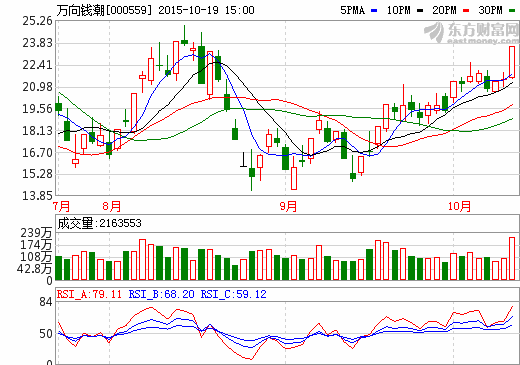 萬向錢潮:1-9月營業收入72.64億元 證金現身大股東榜 萬向錢潮:1-9月營業收入72.64億元 證金現身大股東榜