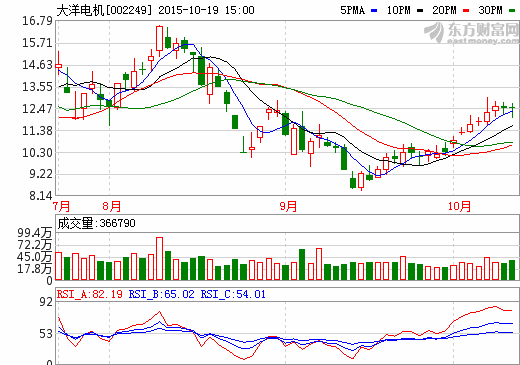 大洋電機:1-9月實現凈利2.17億 匯金持股1.23% 大洋電機:1-9月實現凈利2.17億 匯金持股1.23%