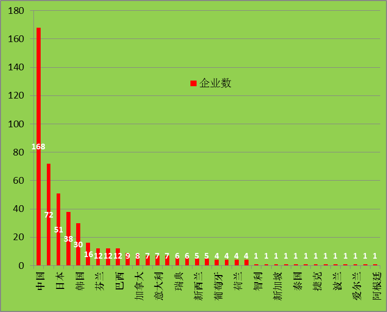 2015全球新能源企業(yè)500強(qiáng)分析報(bào)告