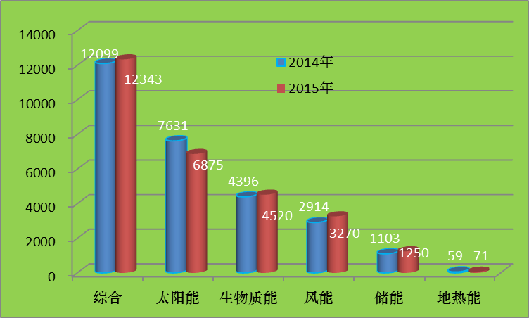2015全球新能源企業(yè)500強(qiáng)分析報(bào)告