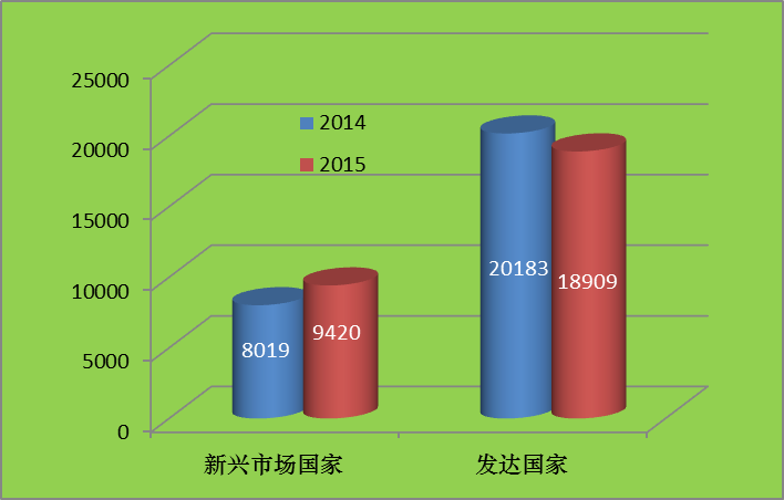 2015全球新能源企業(yè)500強分析報告