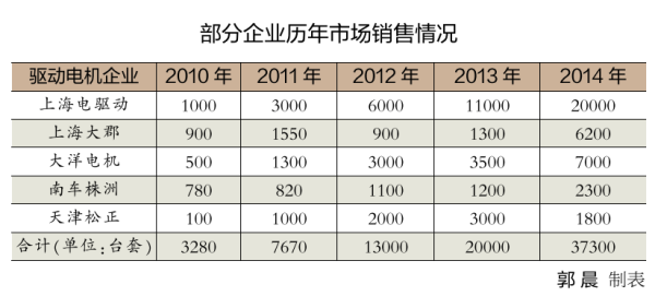 新能源汽車產能不斷提升 驅動電機成最具比較優勢產業 新能源汽車產能不斷提升 驅動電機成最具比較優勢產業