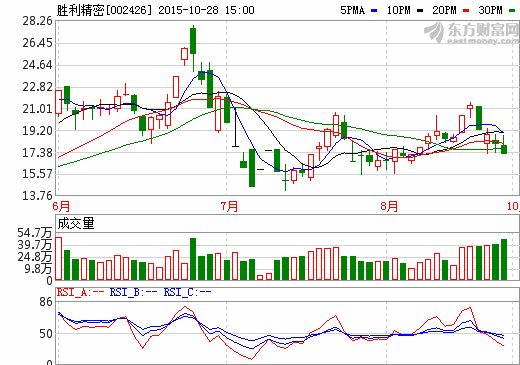 勝利精密第三季度營收近19億元 同比增長108%