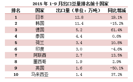 9月中國金屬硅總出口7.4萬噸 同比下降17.39%