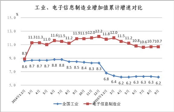 工信部：1-9月中國手機行業生產121410萬臺