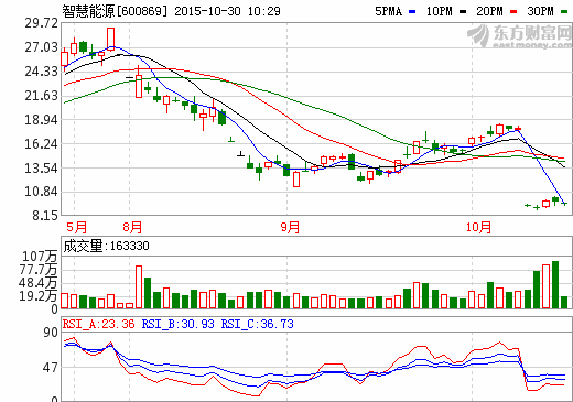 智慧能源發行股份購買資產通過審核 助長遠發展