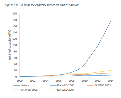 國(guó)際能源署：到2030年全球新能源投資或達(dá)90萬(wàn)億美元