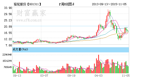 駱駝股份股價走勢圖 駱駝股份股價走勢圖
