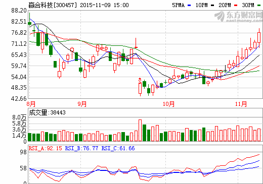 贏合科技：股東戶數(shù)降74% 多機構反復調研