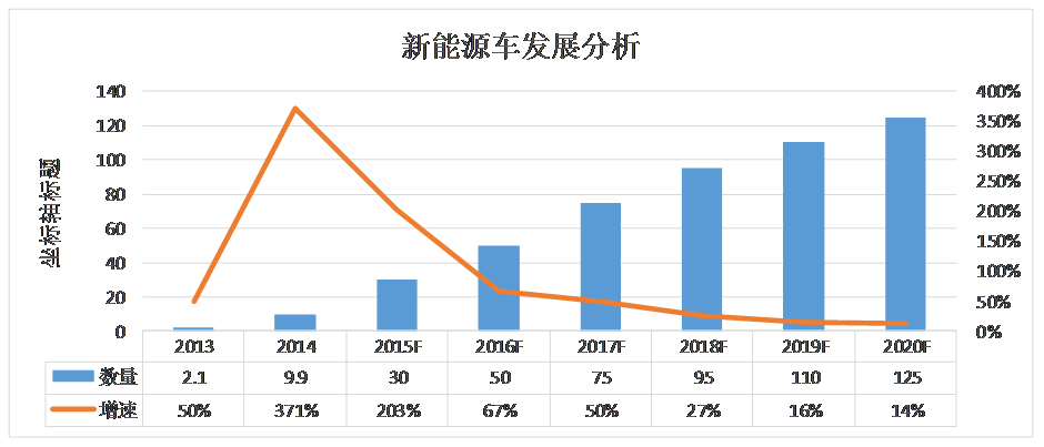 新能源車發(fā)展分析